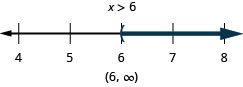 解是 x 大于 6。 数字行在 6 处显示左括号，右边有阴影。 括号内的间隔表示法为 6 到无穷大。