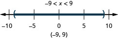 解为负 9 小于 x，后者小于 9。 数字线显示负9和9处的空心圆圈，圆圈之间有阴影。 括号内的间隔表示法是负数 9 到 9。