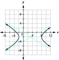 该图显示了在负向和正方向上运行的 x 轴和 y 轴，中心（3，负 2）是穿过（8、1）和（负 2，负 5）的渐近线和穿过（负 2、负 1）和（8，负 5）的渐近线，以及穿过顶点（负 2，负 2）和（8，负 2），左右打开。