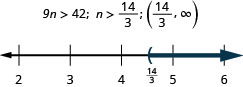 The inequality is 9 n is greater than 42. Its solution is n is greater than fourteen-thirds. The number line shows a left parentheses at fourteen-thirds with shading to its right. The interval notation is fourteen-thirds to infinity within parentheses.