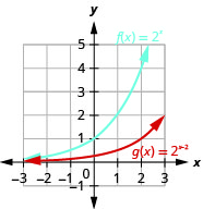 此图显示了两个函数。 x 的第一个函数 f 等于 2，x 次方以蓝色标记，对应于一条穿过点（负 1，1 高于 2）、（0、1）和（1、2）的曲线。 x 的第二个函数 g 等于 2，x 减去 2 的幂以红色标记并穿过点（0、1 高于 4）、（1、1 over 2）和（2、1）。