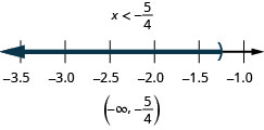 La solución es negativa x es menor que cinco cuartas partes negativas. La recta numérica muestra un círculo abierto en cinco cuartos negativos con sombreado a su izquierda. La notación de intervalo es de infinito negativo a cinco cuartos negativos entre paréntesis.
