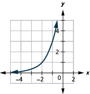This figure shows an exponential curve that passes through (negative 3, 1 over 3), (negative 2, 1), and (0, 9).