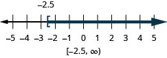 La solución es x es mayor o igual a negativo 2.5. La recta numérica muestra un corchete izquierdo en 2.5 negativo con sombreado a su derecha. La notación de intervalo es negativa 2.5 a infinito dentro de un paréntesis y un paréntesis.
