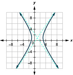 该图显示了沿负向和正方向延伸的 x 轴和 y 轴，中心 (1, 1) 是穿过 (3, 4) 和（负 1，负 2）的渐近线，穿过（负 1、4）和（3，负 2）的渐近线，以及穿过顶点的分支（负 1, 负 1）1) 和 (3, 1)，然后左右打开。