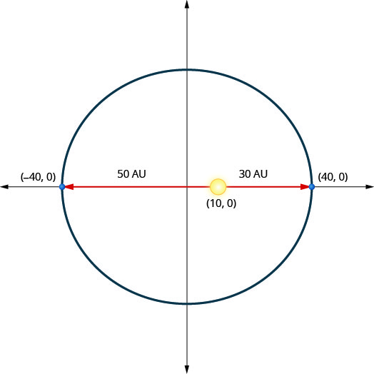 此图显示了一个具有中心 (0, 0) 和顶点 (负 40, 0) 和 (40, 0) 的椭圆。 太阳显示在点 (10, 0) 处。 这是距右顶点的 30 个单位，距离左顶点的 50 个单位。