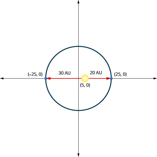 此图显示了一个具有中心 (0, 0) 和顶点 (负 25, 0) 和 (25, 0) 的椭圆。 太阳显示在点 (5, 0) 处。 这是距右顶点的 20 个单位，距离左顶点的 30 个单位。