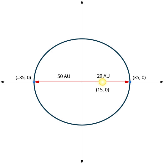 此图显示了一个具有中心 (0, 0) 和顶点 (负 35, 0) 和 (35, 0) 的椭圆。 太阳显示在点 (15, 0) 处。 这是距右顶点的 20 个单位，距离左顶点的 50 个单位。