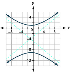 The graph shows the x-axis and y-axis that both run in the negative and positive directions with the center (1, negative 4) an asymptote that passes through (negative 7, 1) and (5, negative 9) and an asymptote that passes through (5, 1) and (negative 7, negative 9), and branches that pass through the vertices (1, 1) and (1, negative 9) and open up and down.