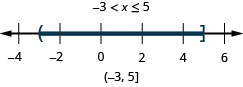 解为负 3 小于 x，即小于或等于 5。 数字线在负 3 处显示一个空圈，在 5 处显示一个封闭的圆圈。 圆括号和方括号内的间隔符号为负 3 到 5。