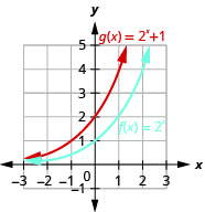 此图显示了两个函数。 x 的第一个函数 f 等于 2，x 次方以蓝色标记，对应于一条穿过点（负 1、1 比 2）、（0、1）和（1、2）的曲线。 x 的第二个函数 g 等于 2，x 幂加 1 以红色标记并穿过点（负 1、1）、（0、2）和（1、4）。