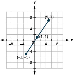 此图显示了一条具有端点（负 3、负 5）和（5、7）和中点（1，负 1）的线段。