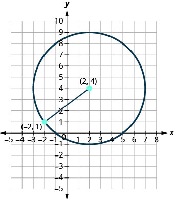 此图显示圆心为 (2, 4, 半径 5)，圆上有一个点减去 2, 1。