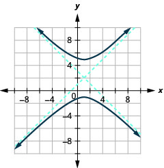 该图显示了沿负向和正方向延伸的 x 轴和 y 轴，中心 (1, 2) 是穿过 (4、5) 和（负 2、负 1）的渐近线，穿过（负 2、5）和（4，负 1）的分支，以及穿过顶点（1、5）和（1，负 1）然后向上和向下打开。