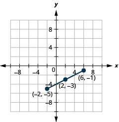 This graph shows a line segment with endpoints (negative 2, negative 5) and (6, negative 1) and midpoint (2, negative 3).
