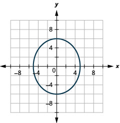 此图显示了一个椭圆，其中心为 (0, 0)，顶点 (0, 6) 和 (0，负 6)，端点为短轴 (5, 0) 和 (负 5, 0)。