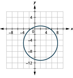 The graph shows the x y coordinate plane with a circle whose center is (2, negative 5) and whose radius is 6 units.
