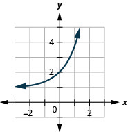 此图显示了通过 (1、1 加 1 加上 e)、(0、2) 和 (1, e) 的指数。