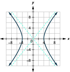The graph shows the x-axis and y-axis that both run in the negative and positive directions with asymptotes y is equal to plus or minus five-fourths times x, and branches that pass through the vertices (plus or minus 4, 0) and open left and right.