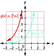 此图显示了两个函数。 x 的第一个函数 f 等于 3，x 次方以蓝色标记，对应于一条穿过点（负 1、1 比 3）、（0、1）和（1、3）的曲线。 x 的第二个函数 g 等于 3，x 幂加 2 以红色标记并穿过点（负 2、1）、（负 1、3）和（0、5）。