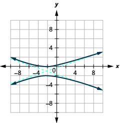 该图显示了沿负向和正方向运行的 x 轴和 y 轴，中心（负 2，负 1）是穿过 (1, 0) 和（负 5，负 2）的渐近线，穿过 (3, 0) 和 (1，负 2) 的渐近线，以及穿过顶点的分支 (负 2、0）和（负 2，负 2），然后向上和向下打开。
