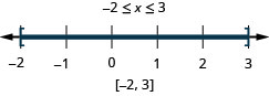 解为负 2 小于或等于 x，后者小于或等于 3。 数字线显示负数 2 和 3 处的封闭圆圈，圆圈之间有阴影。 方括号内的间隔符号为负 2 到 3。