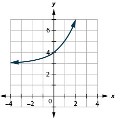 此图显示了经过的指数（负 1，7 比 2）、（0、4）和（1、5）。