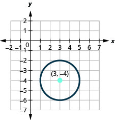 此图显示了一个中心为 (3，负 4) 且半径为 2 的圆。