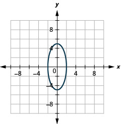 此图显示了一个椭圆，其中心为 (0, 0)，顶点 (0, 5) 和 (0，负 5)，端点为短轴 (2, 0) 和 (负 2, 0)。