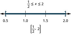解为一半小于或等于 x，后者小于或等于 2。 数字线显示一半和 2 处的闭合圆圈，圆圈之间有阴影。 方括号内的间隔表示法为一半到 2。