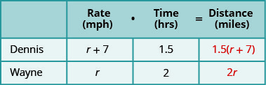 此图表有两列和三行。 第一行是标题，它将第二列标记为 “费率（以英里/小时为单位）乘以小时为单位的时间等于以英里为单位的距离”。 第二个标题列细分为 “速率”、“时间” 和 “距离” 三列。 第一列是标题，将第二行标记为 “Dennis”，第三行标记为 “Wayne”。 在第 2 行中，速率是表达式 r 加 7，时间为 1.5 小时，距离是数量 r 加 7 的 1.5 倍。 在第 3 行中，速率为 r，时间为 2 小时，距离为 2 r。