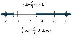 解是 x 小于负三分之二或 x 大于或等于 3。 数字线在负三分之二处显示一个封闭的圆圈，左边是阴影，右边是阴影 3 处有一个封闭的圆圈，右边是阴影。 间隔表示法是指圆括号和方括号内负无穷大到负三分之二的并集，以及方括号和括号内的 3 到无穷大的并集。