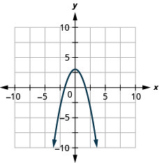Esta figura muestra una parábola de apertura hacia abajo en el plano de la coordenada x y. Tiene un vértice de (3, 0) y otros puntos de (negativo 2, negativo 1) y (2, negativo 1).