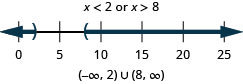 解是 x 小于 2 或 x 大于 8。 数字线在 2 处显示一个空心圆圈，左边有阴影，8 处显示一个空心圆圈，右边有阴影。 区间表示法是圆括号内负无穷大到 8 的并集，括号内为 8 到无穷大的并集。