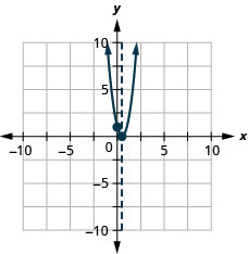 Esta figura muestra una parábola de apertura hacia arriba en el plano de la coordenada x y. Tiene un vértice de (medio, 0) y una intercepción y de (0, 1).
