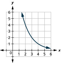 此图显示了通过 (2、4)、(3、2) 和 (4、1) 的指数。