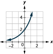 This figure shows an exponential that passes through (negative 2, 1 over 2), (negative 1, 1), and (0, 2).