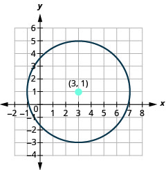 此图显示了中心为 (3, 1)、半径为 4 的圆。