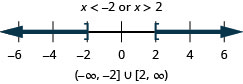 解是 x 小于负 2 或 x 大于 6。 数字线在负 2 处显示一个封闭的圆圈，左边有阴影，右边是阴影 2 处有一个封闭的圆圈，右边是阴影。 间隔表示法是指在圆括号和方括号内负无穷大到负 2 的并集，以及方括号和括号内的 2 到无穷大的并集。