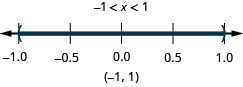 解为负 1 小于 x，后者小于 1。 数字线显示负数 1 和 1 处的空心圆圈，圆圈之间有阴影。 括号内的间隔表示法是负数 1 到 1。