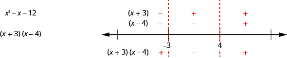 The figure shows the expression x squared minus x minus 12 factored to the quantity of x plus 3 times the quantity of x minus 4. The image shows a number line showing dotted lines on negative 3 and 4. It shows the signs of the quantity x plus 3 to be negative, positive, positive, and the signs of the quantity x minus 4 to be negative, negative, positive. Under the number line, it shows the quantity x plus 3 times the quantity x minus 4 with the signs positive, negative, positive.