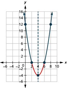 Esta figura muestra una parábola de apertura hacia arriba en el plano de la coordenada x y. Tiene un vértice de (4, negativo 4) e intercepciones x de (2, 0) y (6, 0).
