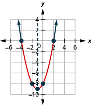 此图显示了 x y 坐标平面上向上开口的抛物线。 它的顶点为（负 2，负 9），y 截距为 (0, 8)，x 处显示的对称轴等于负 2。