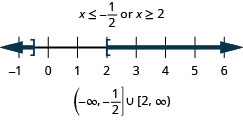 解是 x 小于或等于负一半或 x 大于或等于 2。 数字线在负一半处显示一个封闭的圆圈，左边有阴影，右边是一个封闭的圆圈，右边是阴影。 间隔表示法是在括号和括号内将负无穷大与负一半的并集，以及方括号和括号内的 2 到无穷大的并集