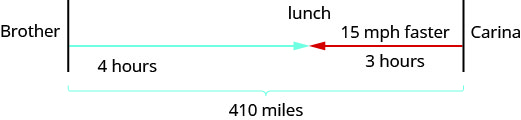 The figure shows the uniform motion of Carina and her brother using arrows. The arrow for Carina is labeled “3 hours.” The arrow for Carina’s brother is pointed in the opposite direction and is labeled “15 miles per hour” and “4 hours.” Where the arrows meet is labeled “lunch.” The path of Carina and her Brother is represented by a bracket and labeled “410 miles.”