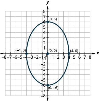 此图显示了一个椭圆，其中心为 (0, 0)，顶点 (0, 6) 和 (0，负 6)，端点为短轴 (负 4, 0) 和 (4, 0)。