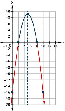 Parábola orientada hacia abajo en el plano de coordenadas x y. Tiene un vértice de (5, 9), una intercepción y en (0, 16 negativo), y un eje de simetría de x es igual a 5.