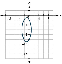 This graph shows an ellipse with center (negative 1, negative 6, vertices (negative 1, negative 1) and (negative 1, negative 11) and endpoints of minor axis (negative 3, negative 6) and (1, negative 6).