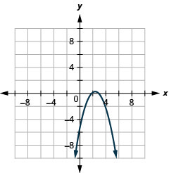 This graph shows a parabola opening downward, with x intercepts (2, 0) and (3, 0) and y intercept (0, negative 6).