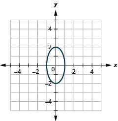 此图显示了一个椭圆，其中心为 (0, 0)，顶点 (0, 2) 和 (0，负 2)，端点为短轴 (1, 0) 和 (负 1, 0)。